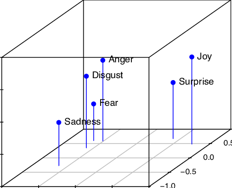 Rappresentazione grafica del modello Valence-Arousal-Dominance