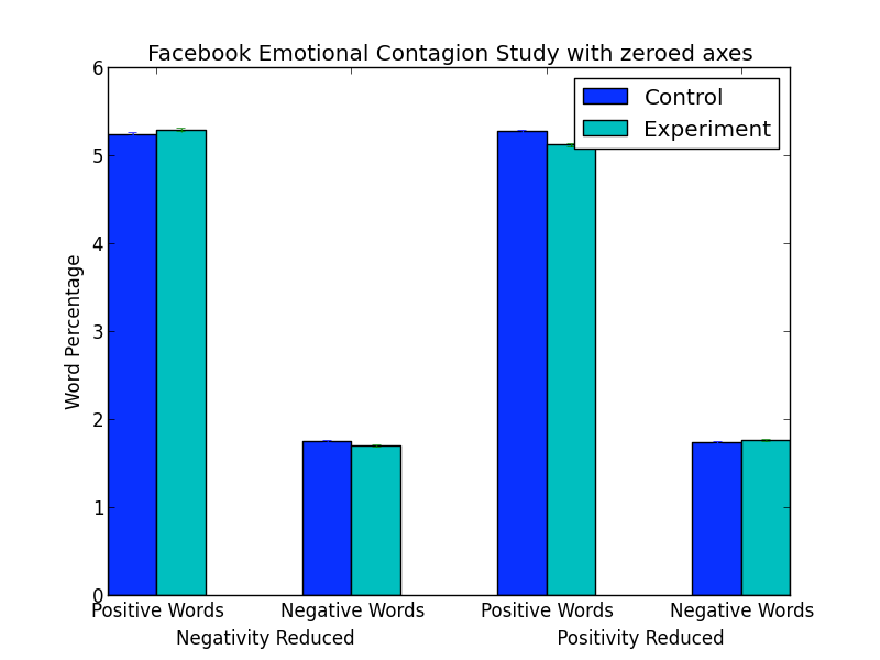 grafico che mostra i risultati dell'esperimento contagio emotivo fatto da facebook