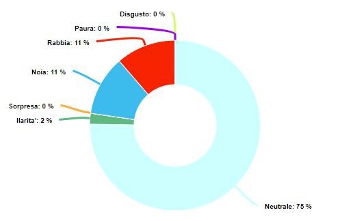 grafico a ruota che mostra le emozioni provate dagli utenti in percentuale