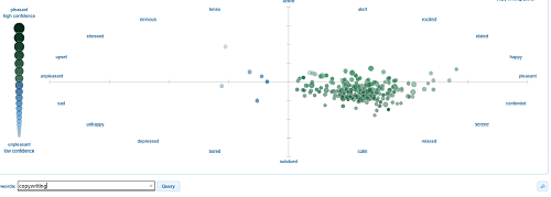 screenshot di un tool di analisi dei sentiment che mostra le emozioni del pubblico associate alal parola copywriting
