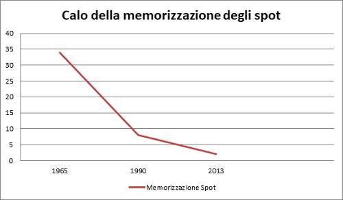 calo memorizzazione spot pubblicitari: linea rossa che scende passando dal 35% nel 1965 all'8% nel 1990 e poi a zero