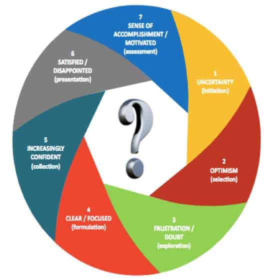 schema emozioni in ogni fase dell'information search process