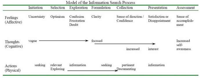 schema dell'information search process model