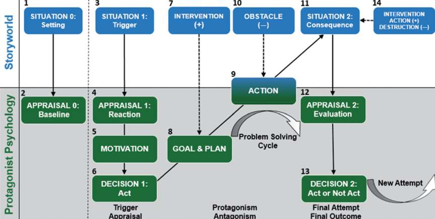 schema dell'embodied plot model