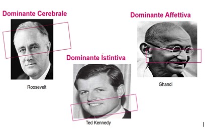 3 tipi di personalità morfopsicologia: Rooselvet (dominante cerebrale) Ted Kennedy (dominante istintiva) Gandhi (dominante affettiva)